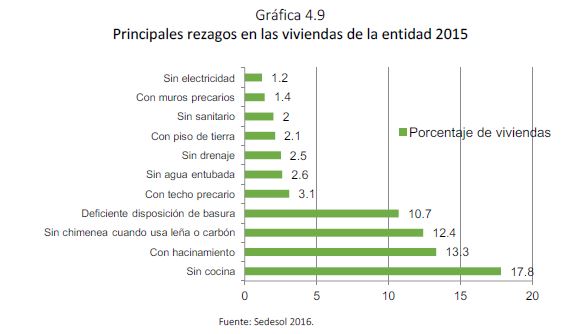 Gráfica 4.9 Principales rezagos en las viviendas de la entidad 2015