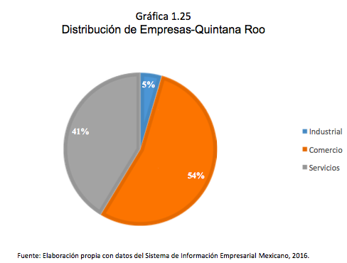 Gráfica 1.25 Distribución de Empresas-Quintana Roo