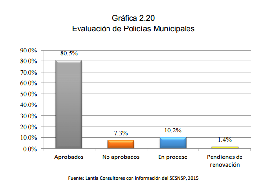 Gráfica 2.20 Evaluación de Policías Municipales 