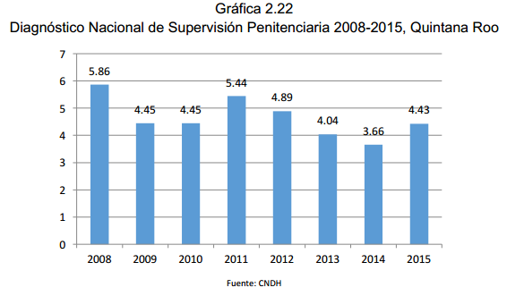 Gráfica 2.22 Diagnóstico Nacional de Supervisión Penitenciaria 2008-2015, Quintana Roo