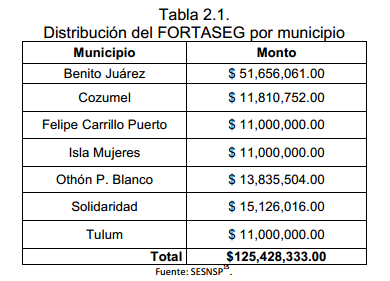 Tabla 2.1. Distribución del FORTASEG por municipio