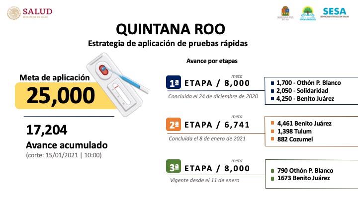Al 15 de enero se han aplicado 17 mil 204 pruebas rápidas en Quintana Roo 