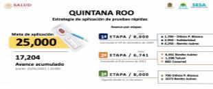 Al 15 de enero se han aplicado 17 mil 204 pruebas rápidas en Quintana Roo 